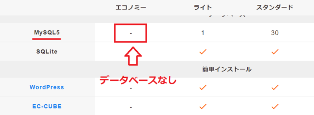 ロリポップのエコノミープランにはMySQLデータベースがない