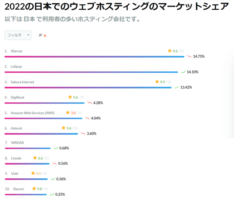 ウェブホスティングのマーケットシェア
