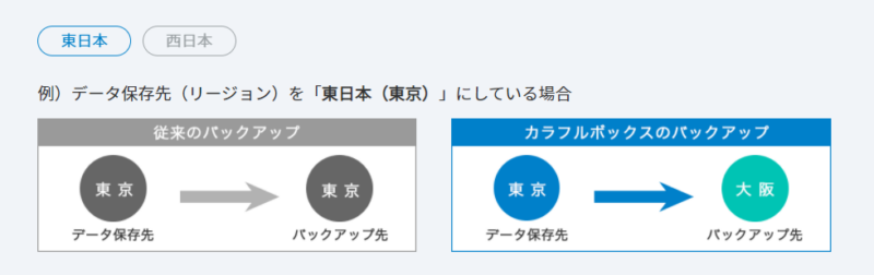 カラフルボックスリージョンの違い