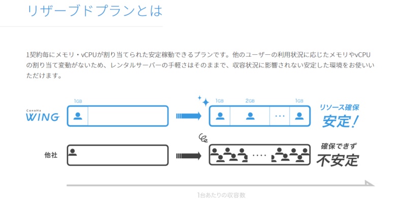 ConoHa Wingリザーブドプランとは