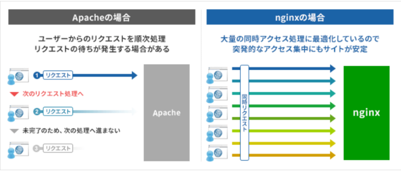 エックスサーバーnginx
