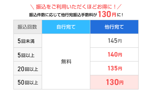 SBIネット銀行振込手数料